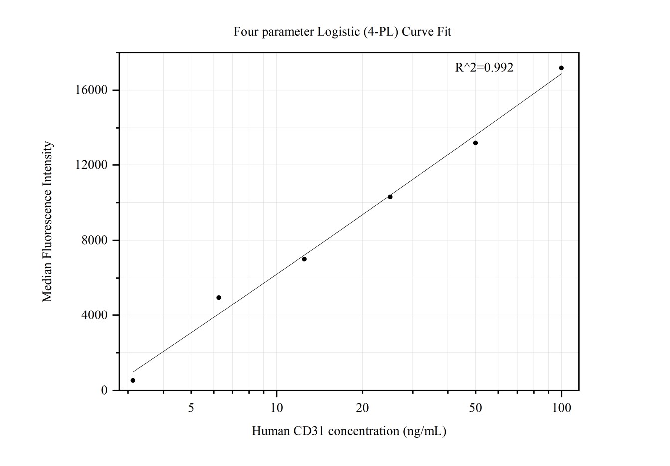 Cytometric bead array standard curve of MP50319-2